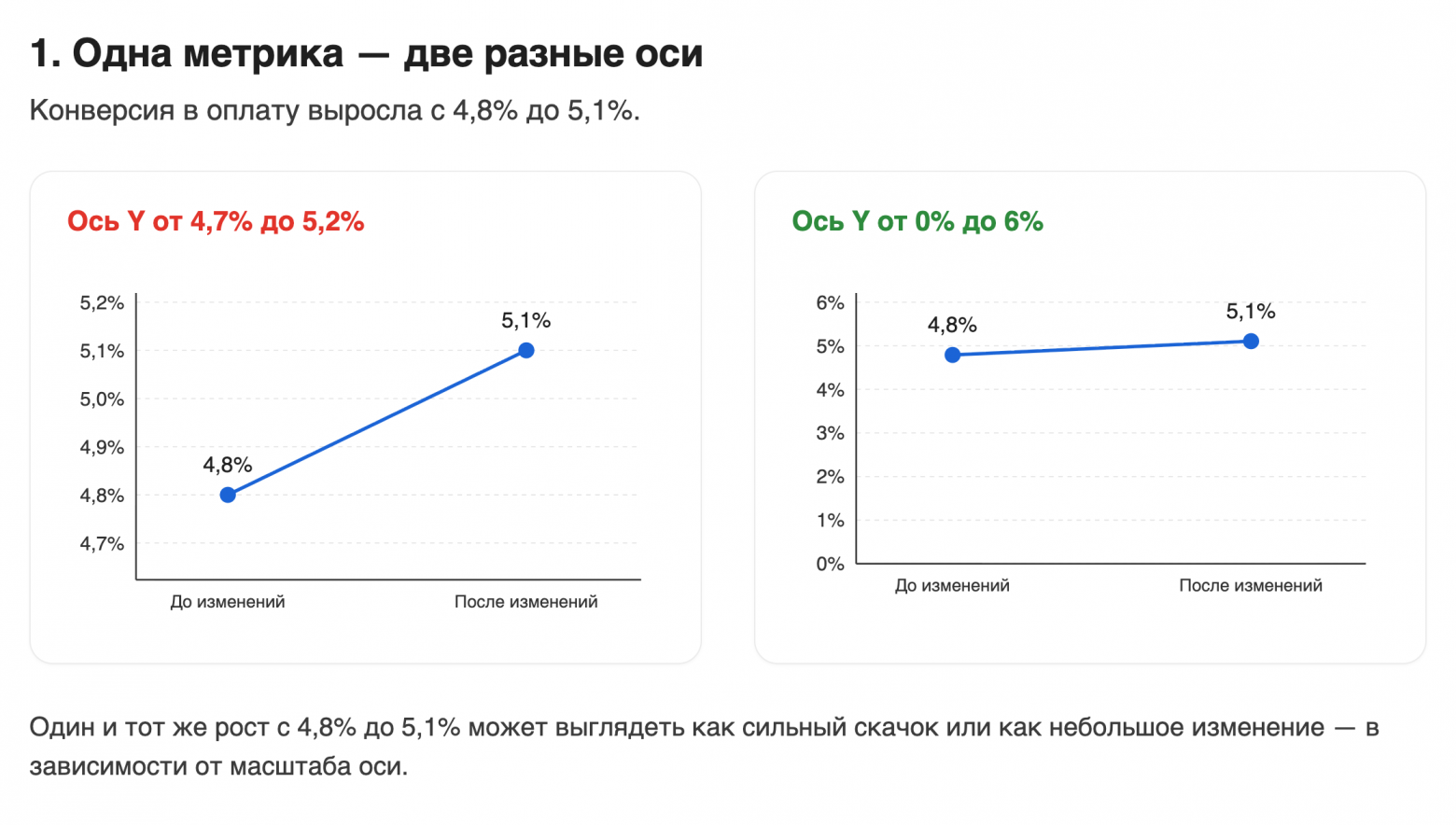 Метрики, которые врут: ошибка выжившего, p-hacking и другие ловушки данных - 2